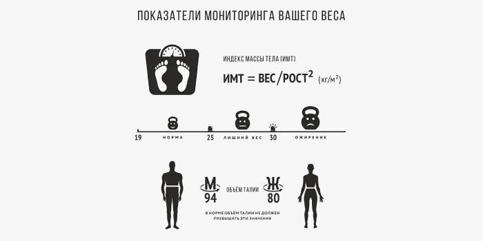 Показатели мониторинга веса