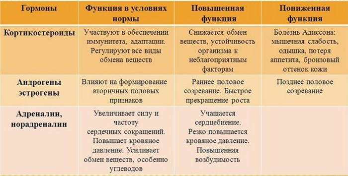 Гормоны надпочечников
