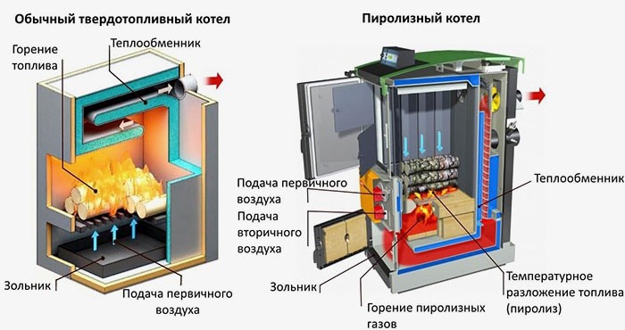 Топливные котлы длительного горения