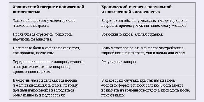 Как лечить хронический гастрит в стадии обострения Как лечить хронический гастрит в стадии обострения