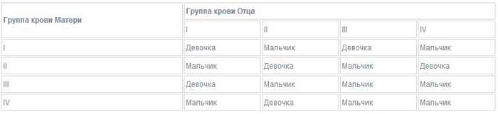 Определение пола ребенка по группе крови
