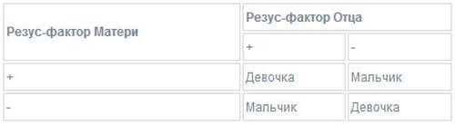 Определение пола ребенка по резус фактору