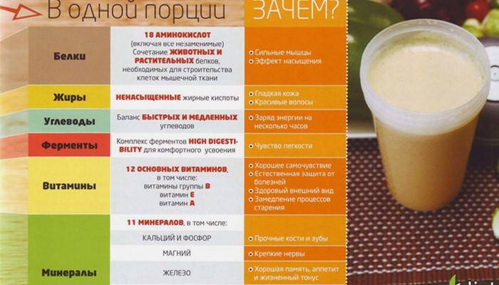 Состав коктейля Энерджи Диет