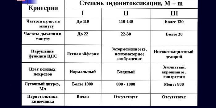 Степени эндоинтоксикации