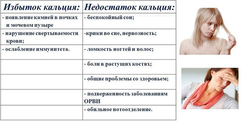 Симптомы недостатка и переизбытка кальция