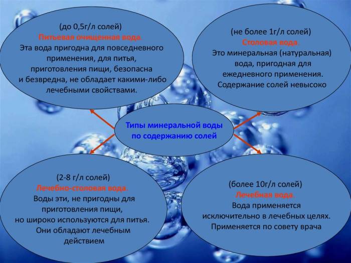 Типы минеральной воды по содержанию солей