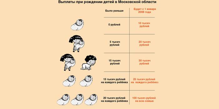 Что выплачивают мамам в Московской области