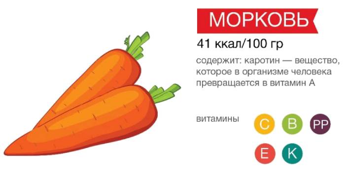 Состав моркови
