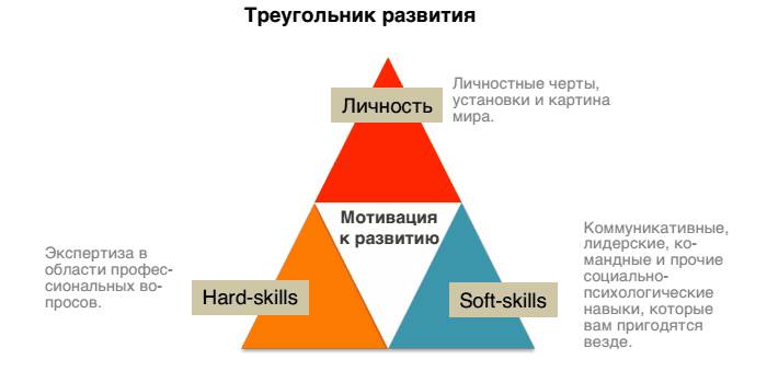 Треугольник развития