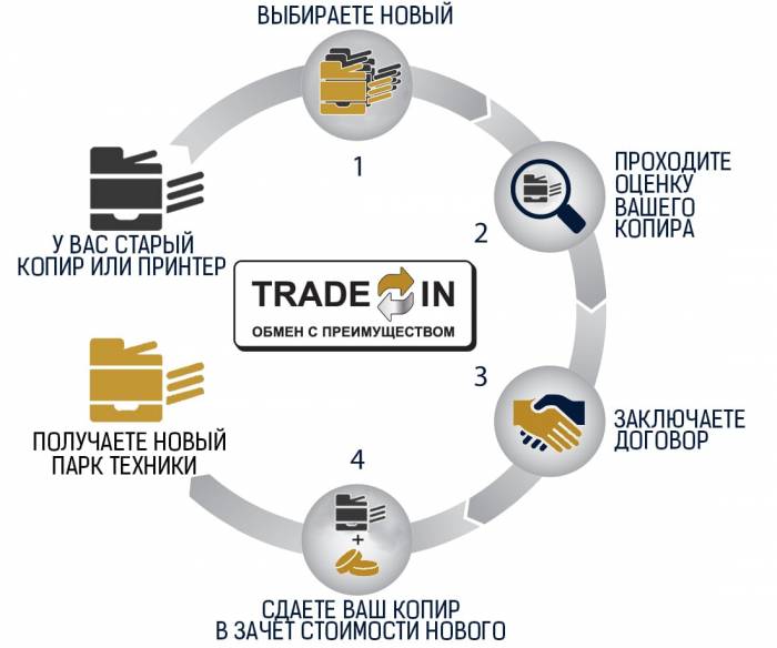 Как работает Trade-In