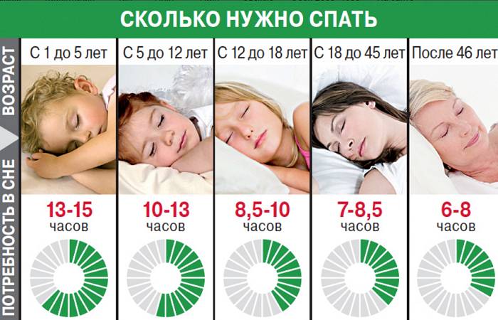 Продолжительность сна в разном возрасте