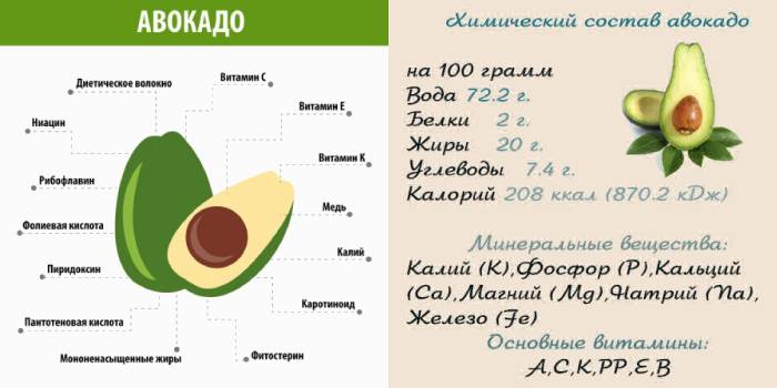 Состав авокадо