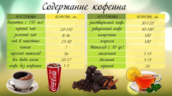 Содержание кофеина в продуктах и напитках