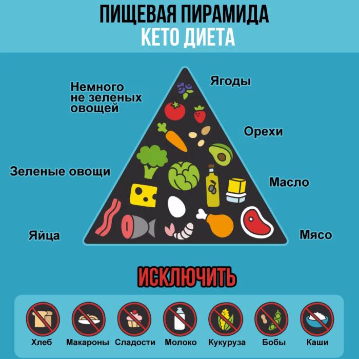 Пищевая пирамида кетогенной диеты