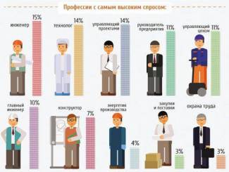 Востребованные профессии в будущем