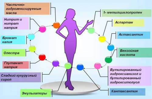 15 вредных пищевых добавок, отравляющих организм