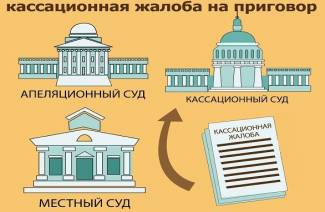 Кассационная жалоба