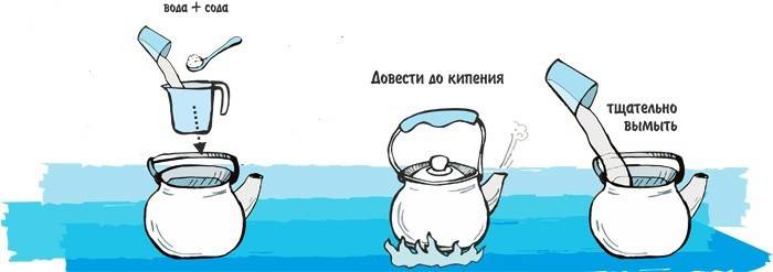 Инструкция по применению соды