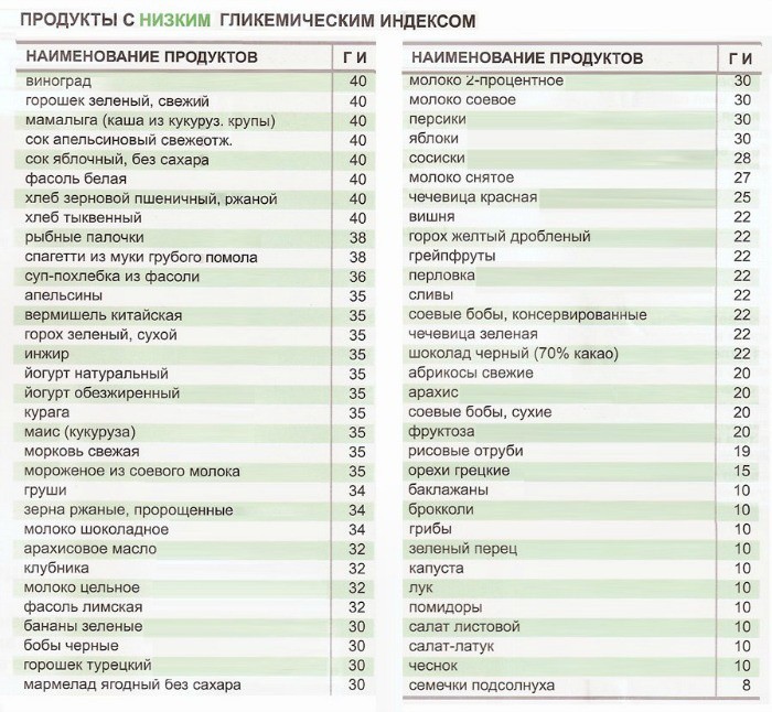 Таблица продуктов с низким гликемическим уровнем
