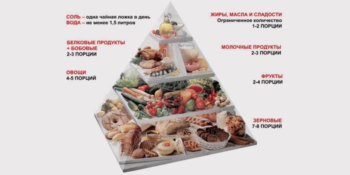 Пирамида здорового питания для похудения