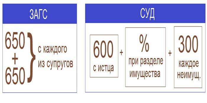 Госпошлина при разводе с разделом имущества