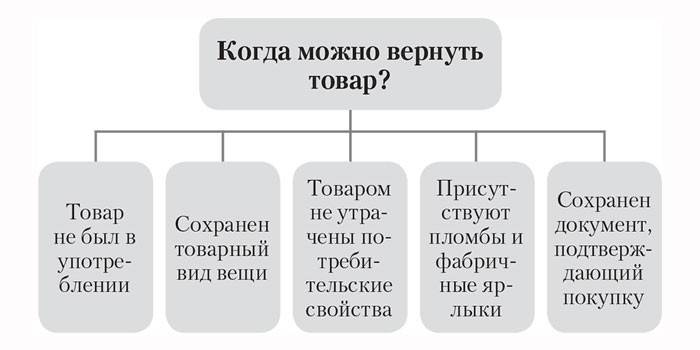 Условия возврата товара