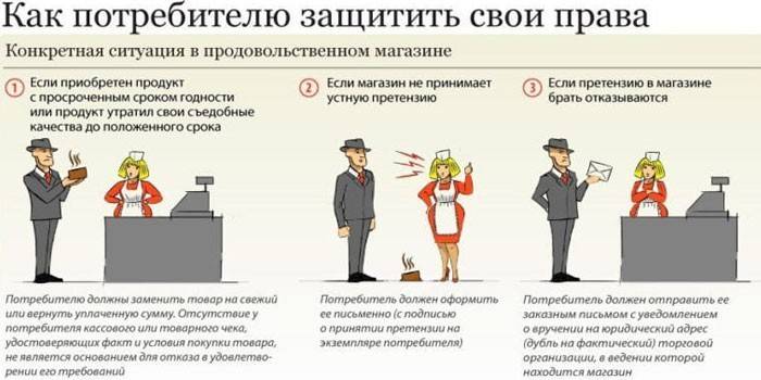 Как потребителю защитить свои права