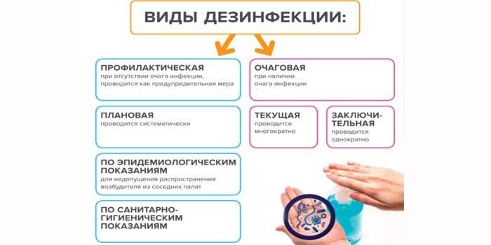 Виды дезинфекции