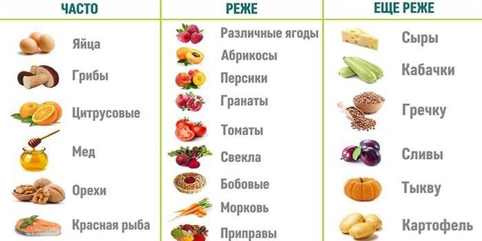Вызывающие аллергическую реакцию продукты питания