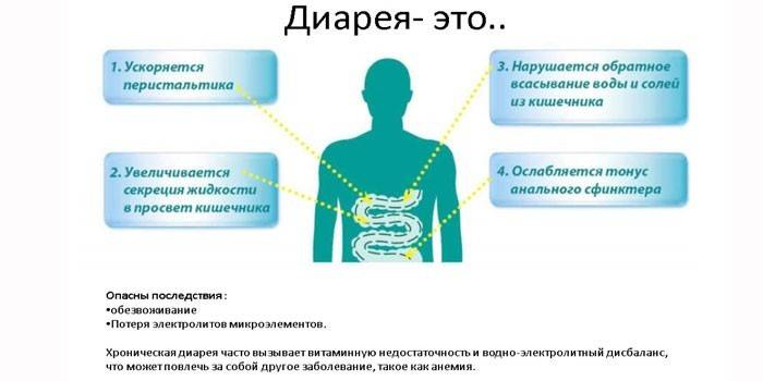 Диарея и ее последствия