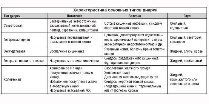 Характеристики основных видов диареи