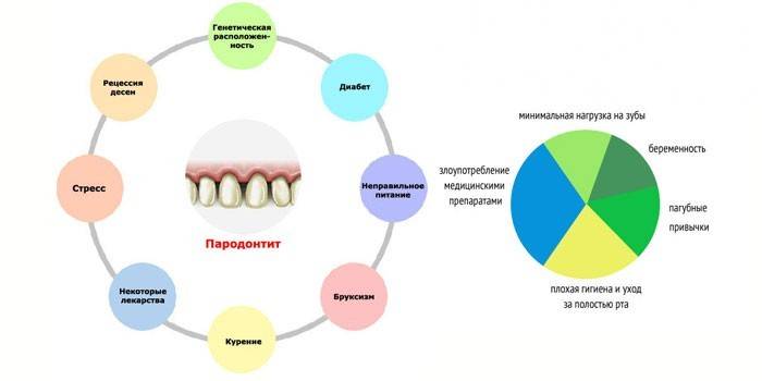 Причины болезни десен