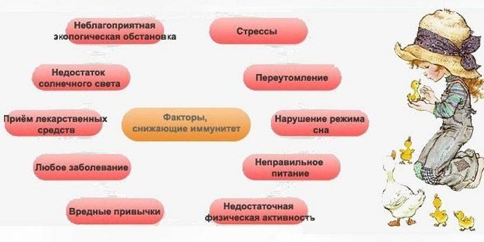 Снижающие иммунитет факторы