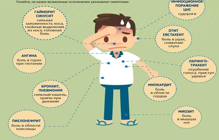 Возможные осложнения и их симптомы