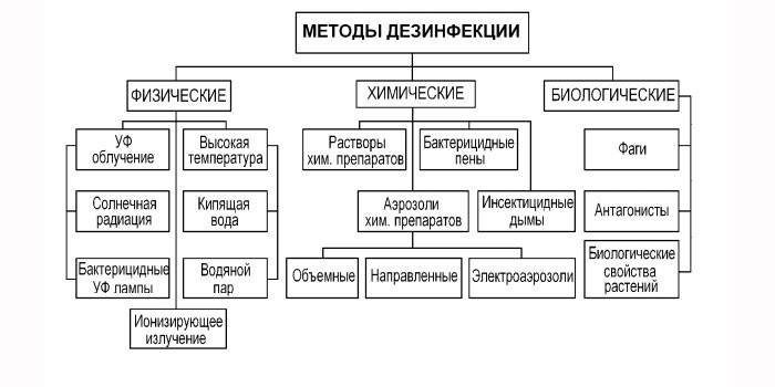 Физические, химические и биологические методы