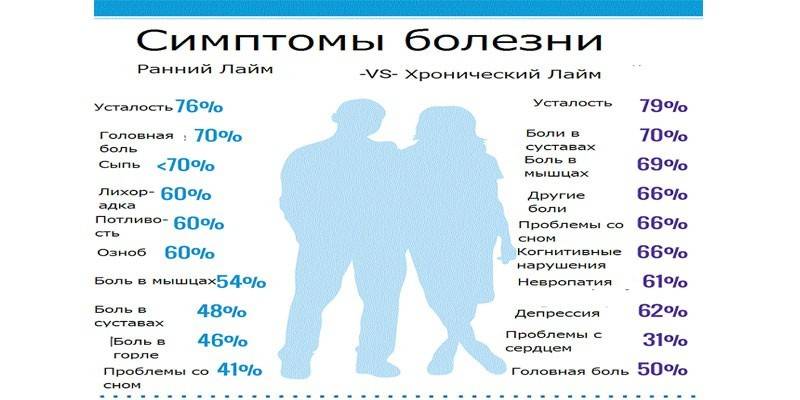 Симптомы болезни