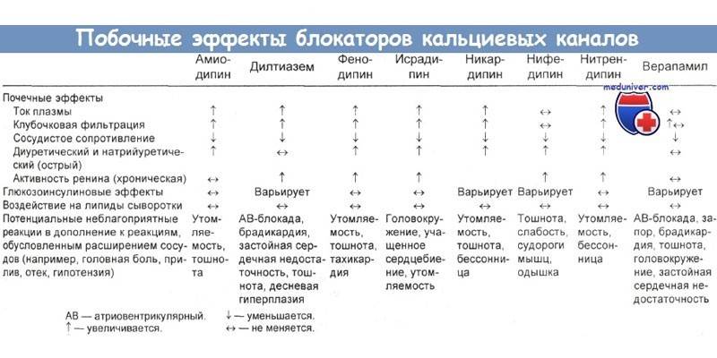 Побочные эффекты блокаторов кальциевых каналов