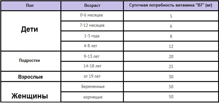 Суточная потребность витамина В7