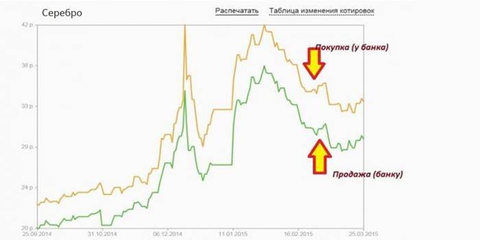 Таблица котировок серебра