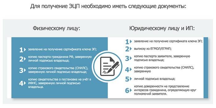 Документы для получения ЭЦП