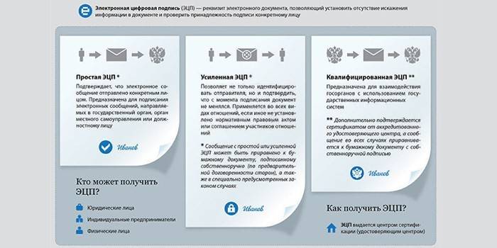 Простая, усиленная и квалифицированная электронная подпись