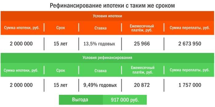 Выгода рефинансирования