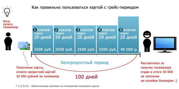 Как пользоваться кредиткой с грейс-периодом