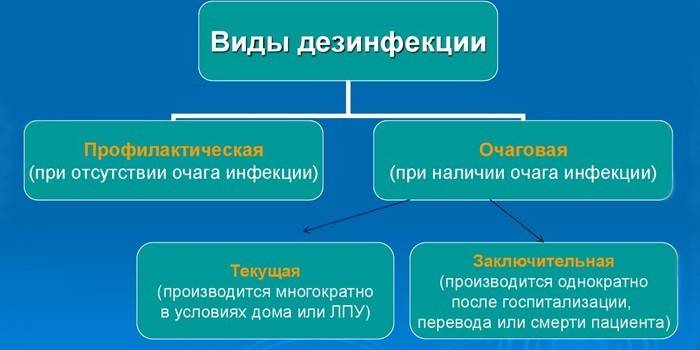 Виды дезинфекции