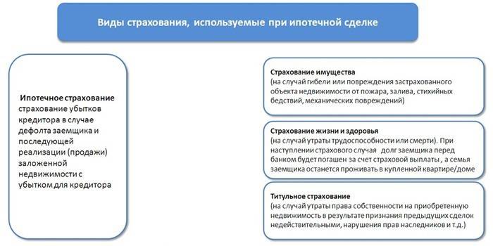 Виды страхования при ипотеке