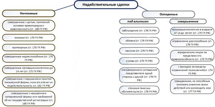 Недействительные сделки