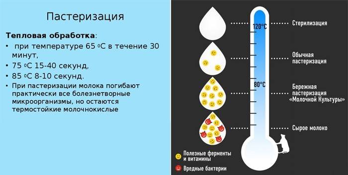 Технология пастеризации