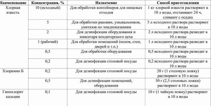 Приготовление хлорных растворов