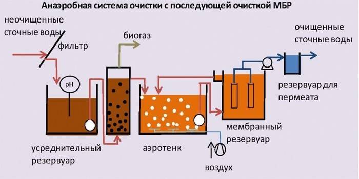 Анаэробная система очистки сточных вод