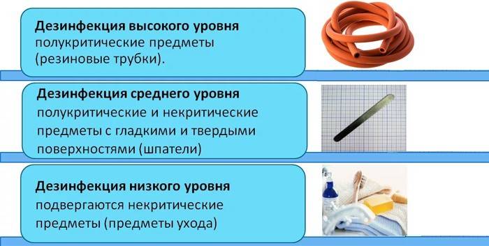 Уровни дезинфицирующих мероприятий